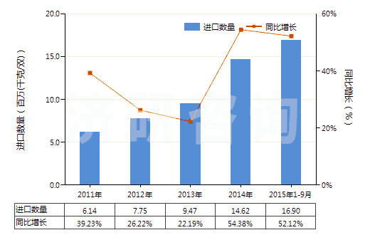 2011-2015年9月中國紡織材料制鞋面膠底的其他鞋靴(橡膠或塑料制外底,運動用鞋靴除外)(HS64041900)進口量及增速統(tǒng)計
